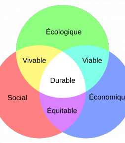 Développement durable Des préoccupations de développement durable en hausse